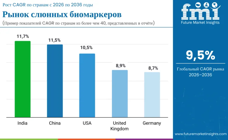 Salivary Biomarkers Market By Country Ru