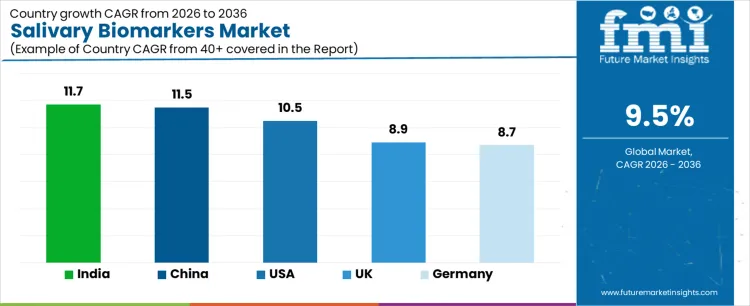 Salivary Biomarkers Market Cagr Analysis By Country