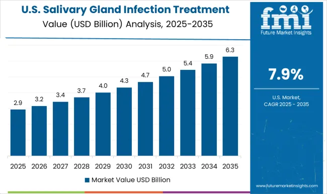 Salivary Gland Infection Treatment Market Country Value Analysis