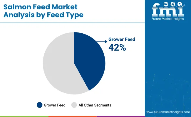 Salmon Feed Market Analysis By Feed Type