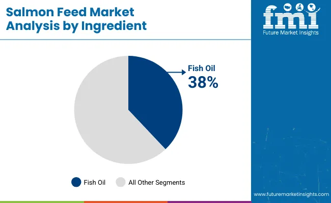 Salmon Feed Market Analysis By Ingredient