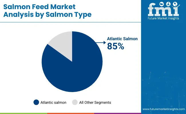Salmon Feed Market Analysis By Salmon Type