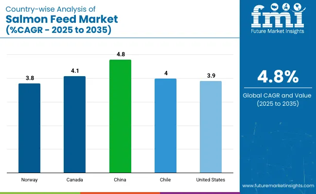 Salmon Feed Market Country Wise Analysis
