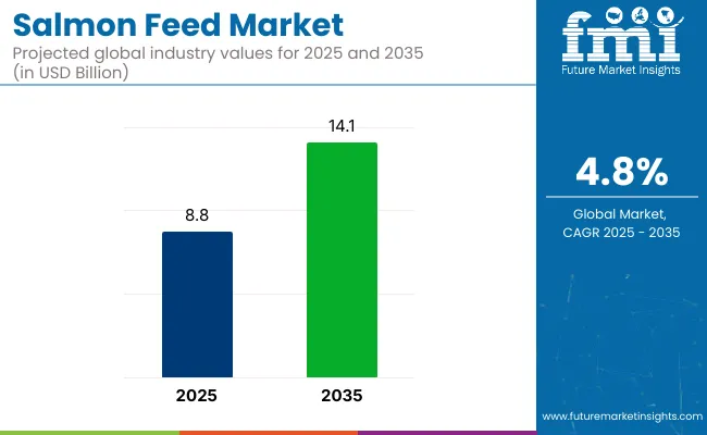 Salmon Feed Market