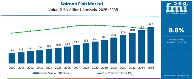 Salmon Fish Market Market Value Analysis