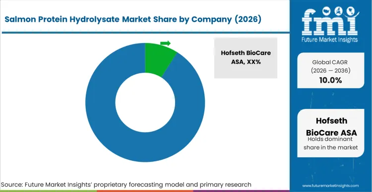 Salmon Protein Hydrolysate Market Analysis By Company