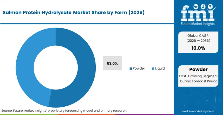 Salmon Protein Hydrolysate Market Analysis By Form