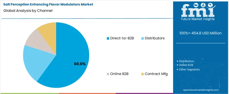 Salt Perception Enhancing Flavor Modulators Market Analysis By Channel