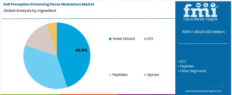 Salt Perception Enhancing Flavor Modulators Market Analysis By Ingredient