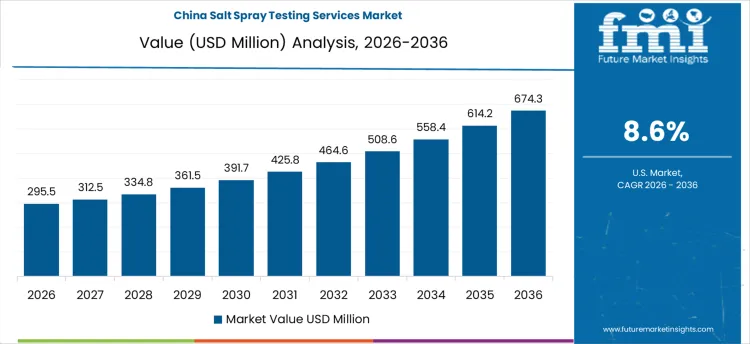 Salt Spray Testing Services Market Country Value Analysis