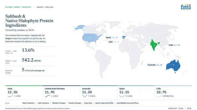 Saltbush And Native Halophyte Protein Ingredients Market Growth Forecast 2026 2036 Saltbush And Native Halophyte Protein Ingredients Market Growth Forecast 2026 2036