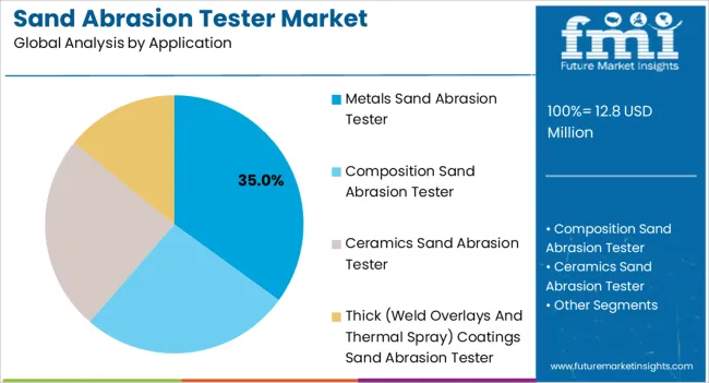 Sand Abrasion Tester Market Analysis By Application