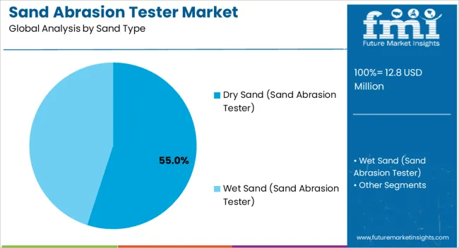 Sand Abrasion Tester Market Analysis By Sand Type