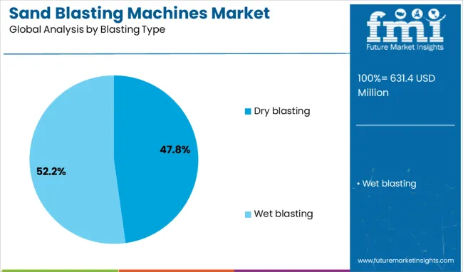 Sand Blasting Machines Market Analysis By Blasting Type