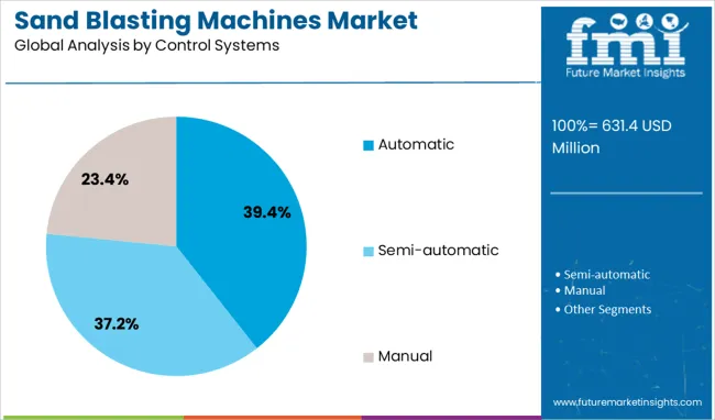 Sand Blasting Machines Market Analysis By Control Systems
