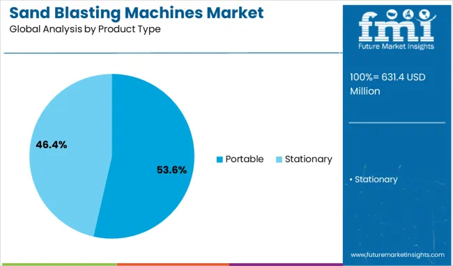 Sand Blasting Machines Market Analysis By Product Type