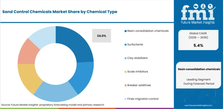 Sand Control Chemicals Market Analysis By Chemical Type Sand Control Chemicals Market Analysis By Chemical Type