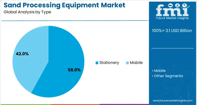 Sand Processing Equipment Market Analysis By Type