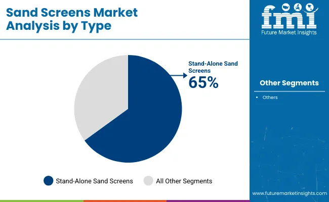 Sand Screens Market Analysis By Type