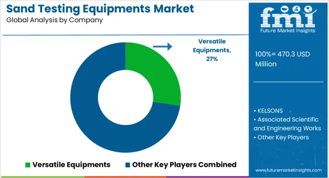 Sand Testing Equipments Market Analysis By Company