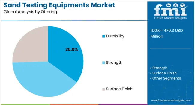 Sand Testing Equipments Market Analysis By Offering
