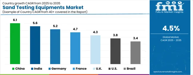 Sand Testing Equipments Market Cagr Analysis By Country