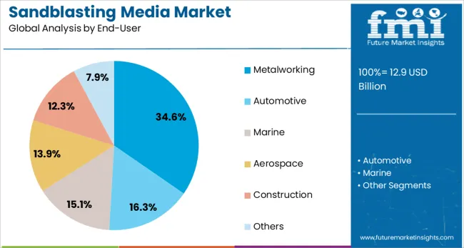 Sandblasting Media Market Analysis By End User