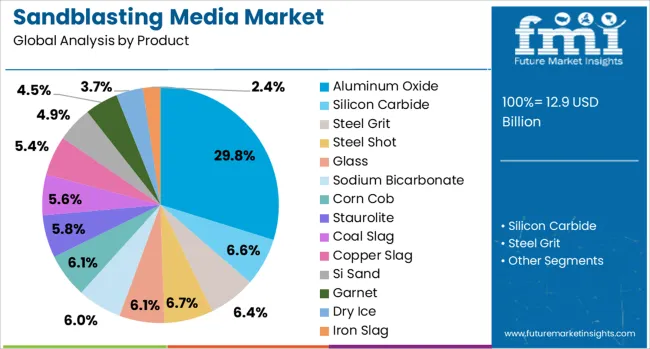 Sandblasting Media Market Analysis By Product