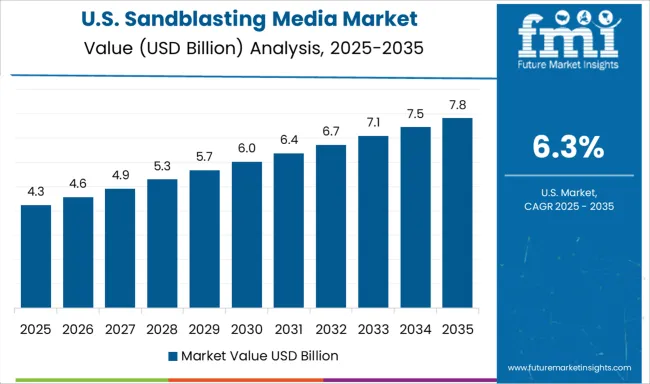 Sandblasting Media Market Country Value Analysis