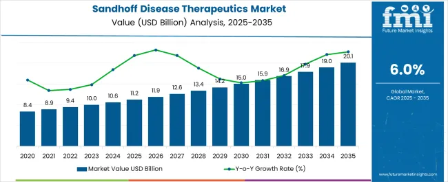 Sandhoff Disease Therapeutics Market Market Value Analysis