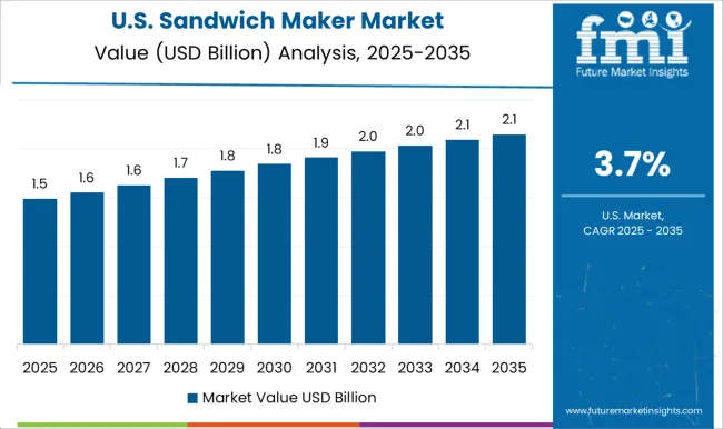 Sandwich Maker Market Country Value Analysis