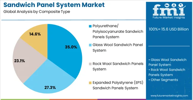 Sandwich Panel System Market Analysis By Composite Type