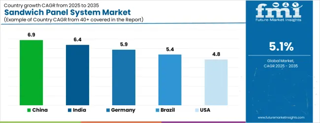 Sandwich Panel System Market Cagr Analysis By Country