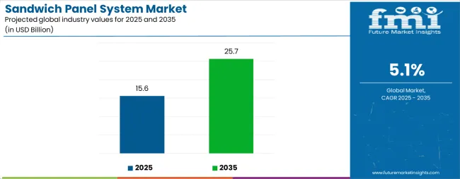 Sandwich Panel System Market Industry Value Analysis