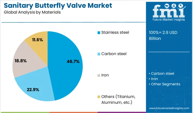 Sanitary Butterfly Valve Market Analysis By Materials