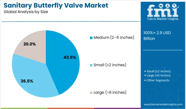 Sanitary Butterfly Valve Market Analysis By Size