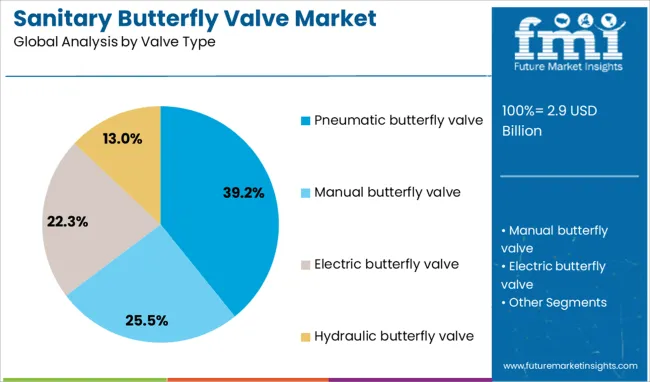 Sanitary Butterfly Valve Market Analysis By Valve Type