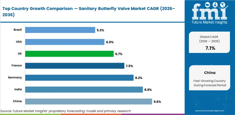 Sanitary Butterfly Valve Market Cagr Analysis By Country Sanitary Butterfly Valve Market Cagr Analysis By Country