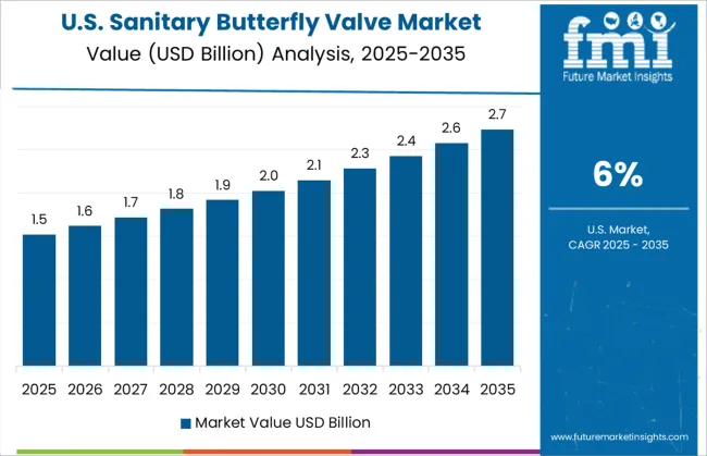 Sanitary Butterfly Valve Market Country Value Analysis