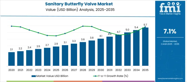 Sanitary Butterfly Valve Market Market Value Analysis