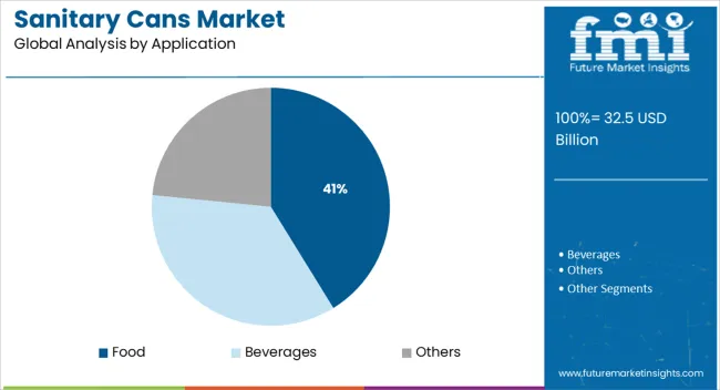 Sanitary Cans Market Analysis By Application