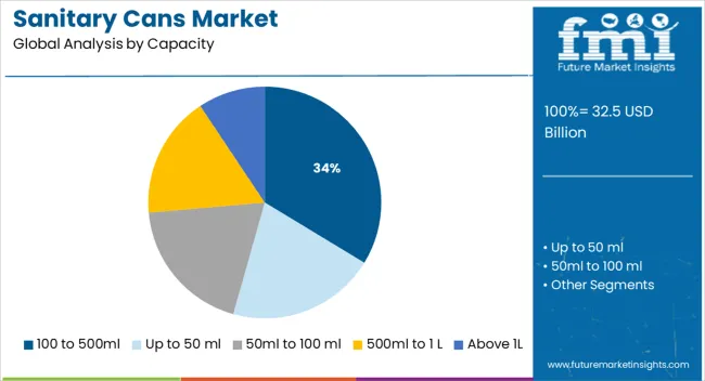 Sanitary Cans Market Analysis By Capacity