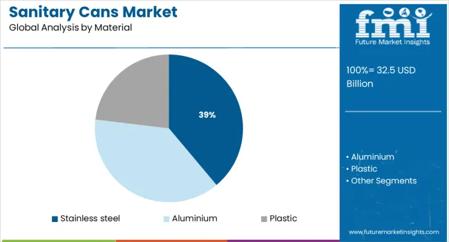Sanitary Cans Market Analysis By Material