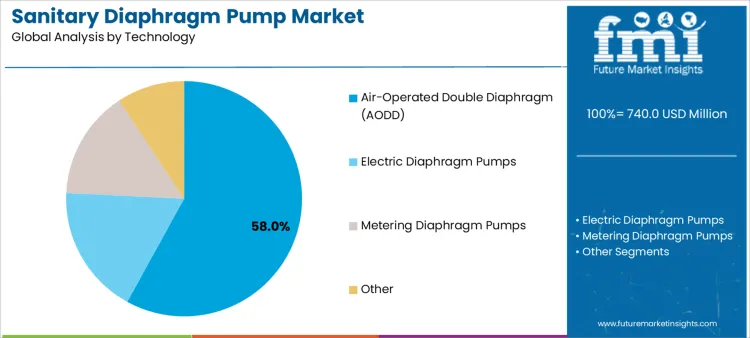 Sanitary Diaphragm Pump Market Analysis By Technology