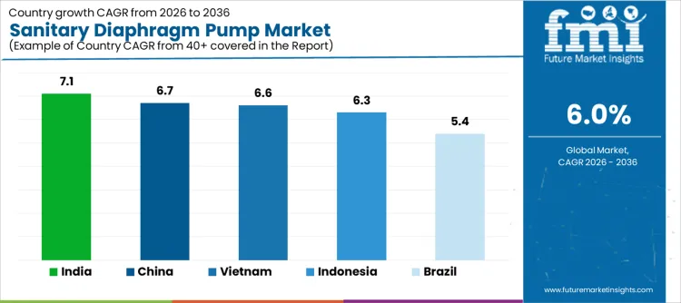 Sanitary Diaphragm Pump Market Cagr Analysis By Country
