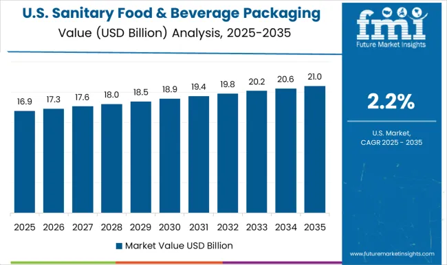 Sanitary Food & Beverage Packaging Market Country Value Analysis