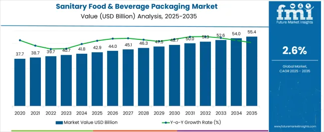 Sanitary Food & Beverage Packaging Market Market Value Analysis