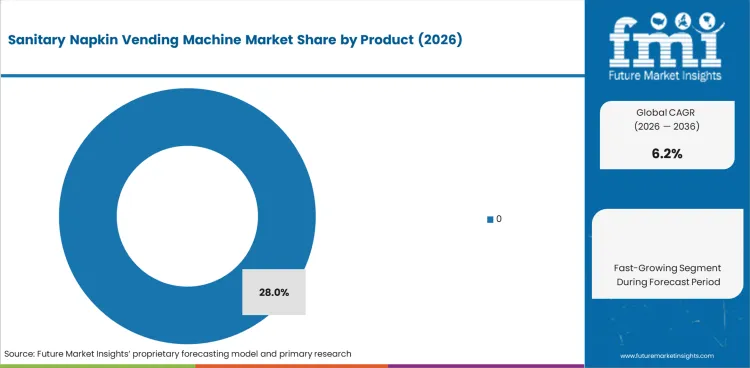 Sanitary Napkin Vending Machine Market Analysis By Product