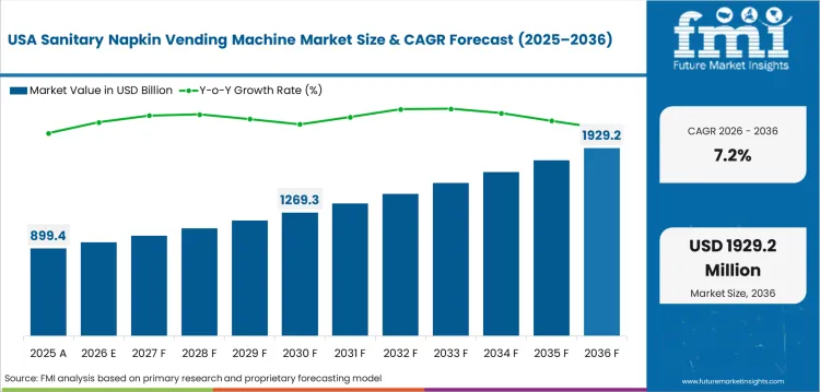 Sanitary Napkin Vending Machine Market Country Value Analysis