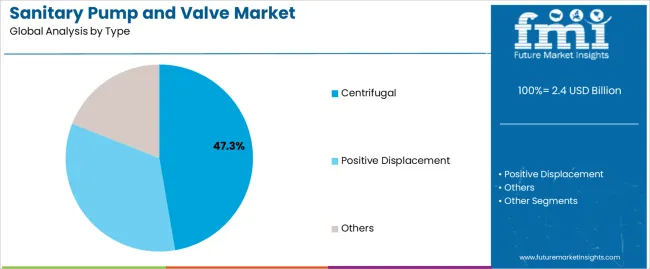 Sanitary Pump And Valve Market Analysis By Type